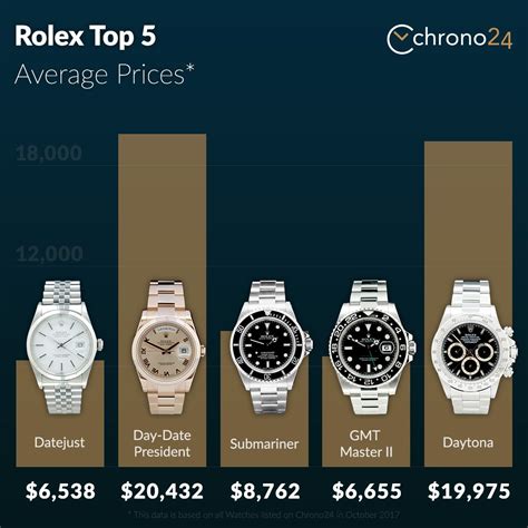 how much is a used rolex|rolex resale value chart.